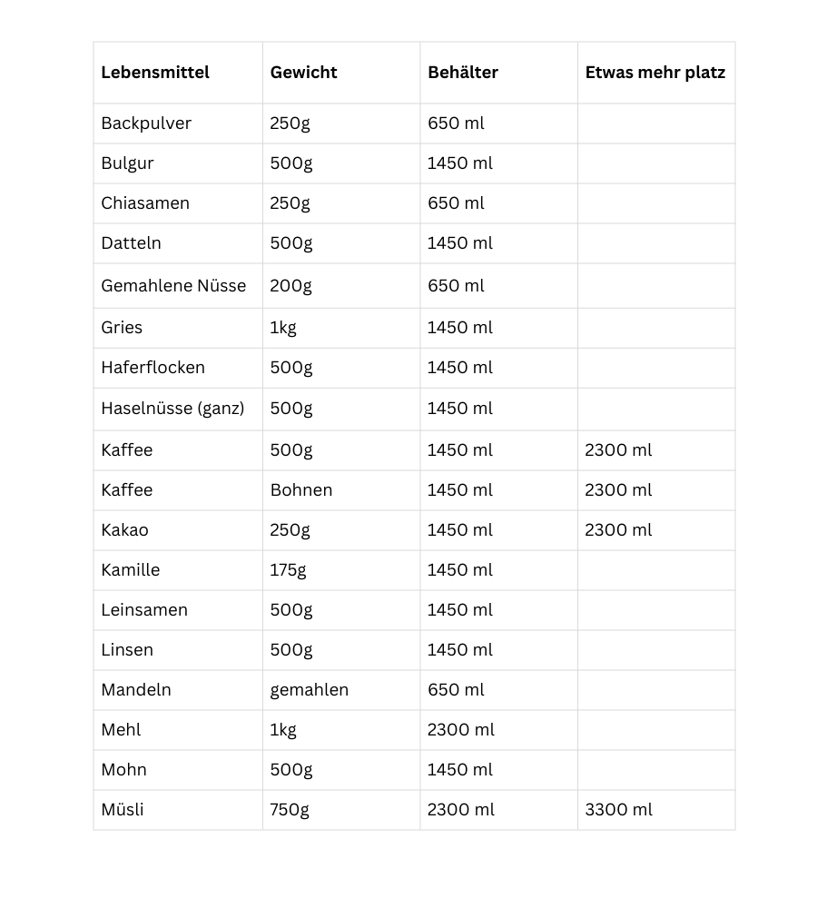 Eine Tabelle zeigt Lebensmittel mit Gewicht, Behältergröße und zusätzlichem Platzbedarf, darunter Produkte wie Mehl in der DATEMATE Vorratsdose KLAR Weiss mit Garzeit-Timer von BNB x VCN - ideal für die praktische Küchenaufbewahrung in verschiedenen Größen.